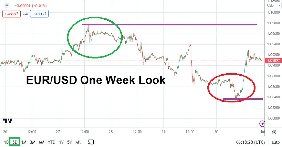 الرسم البياني الأسبوعي لليورو مقابل الدولار الأمريكي الرسم البياني الأسبوعي لليورو مقابل الدولار الأمريكي